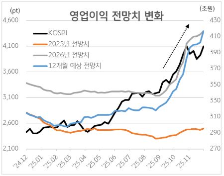 영업이익 전망치 변화